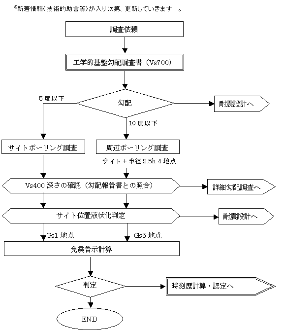 新告示免震設計における地盤調査フロー例